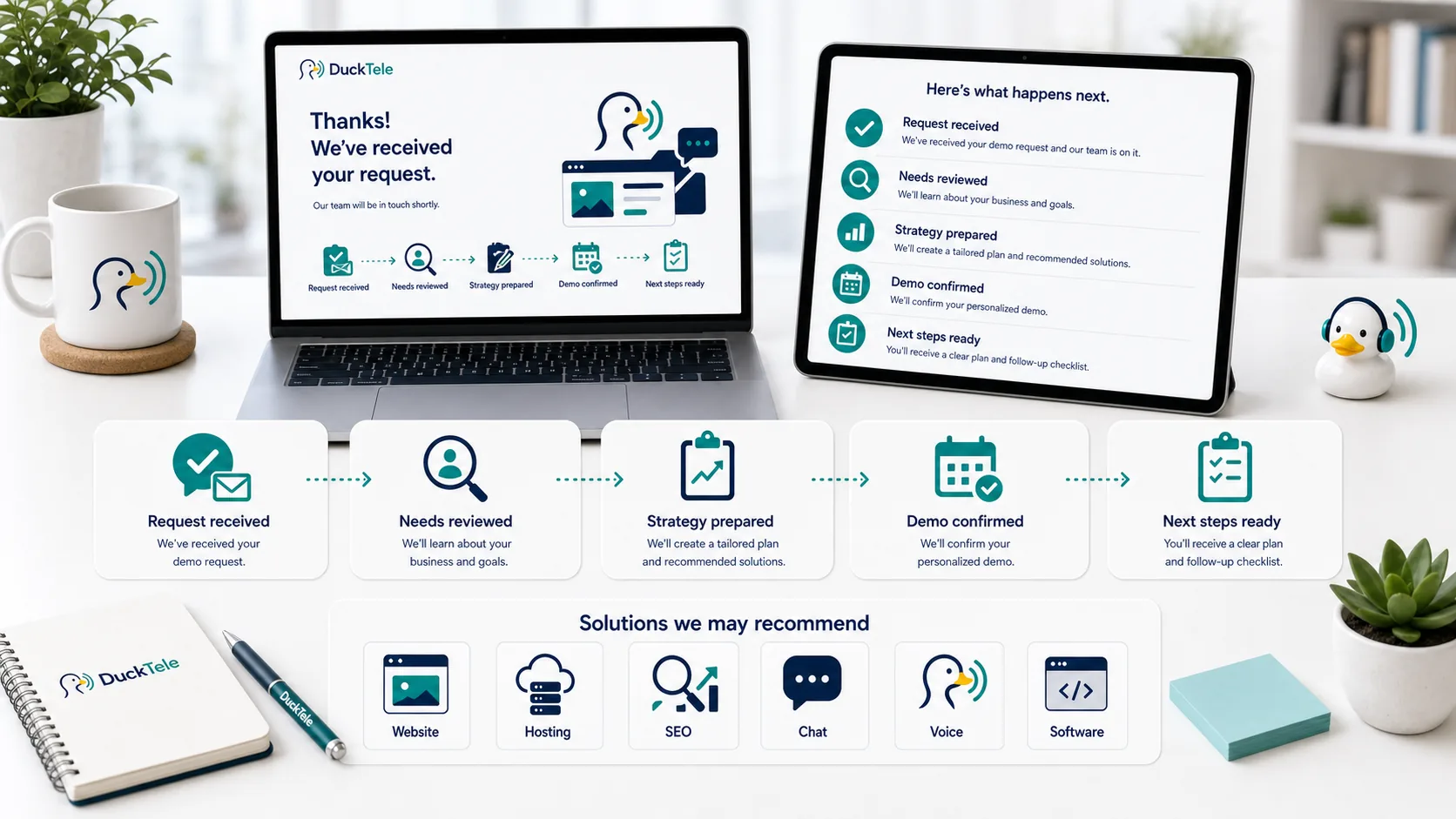 DuckTele after-contact workflow showing request received, needs reviewed, strategy prepared, demo confirmed, next steps ready, and recommended services